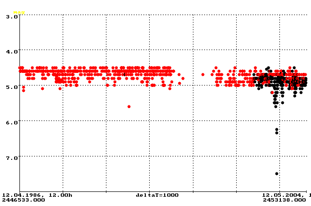 Aktuelle Lichtkurve von P Cyg